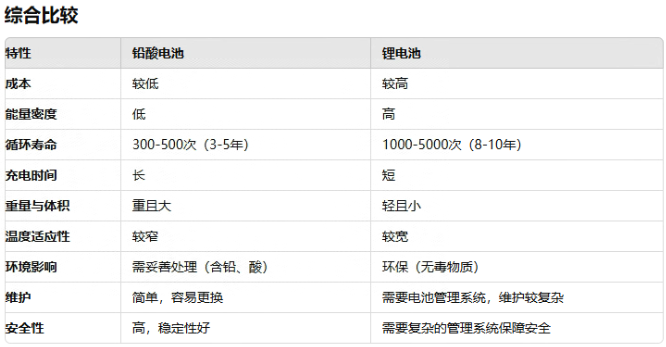 ups用鉛酸電池還是鋰電池好